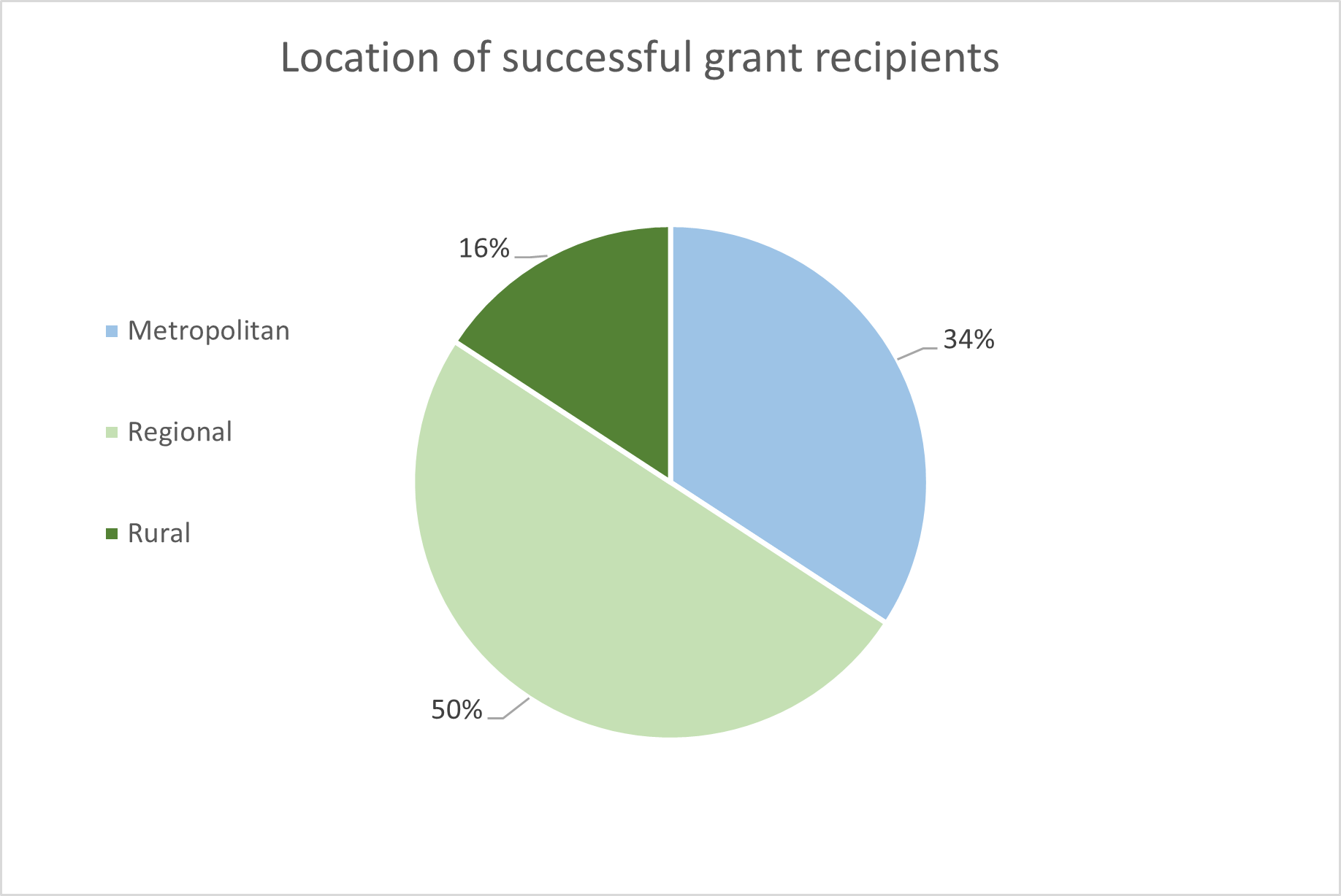 Location of successful grant applications pie chart